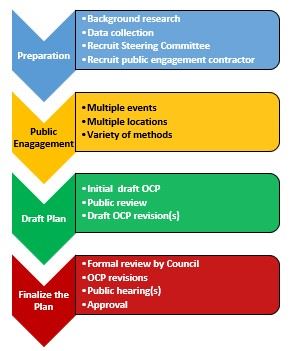 OCP2024 Process